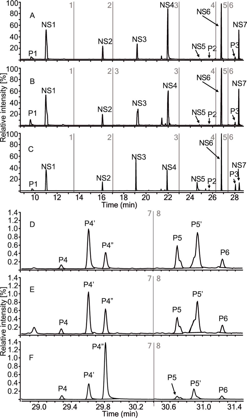 Reconstructed total ion current MRM chromatogram of the pyrolysate of melanin isolated from FFPE primary melanoma (panels A and D) and FFPE melanoma lymph node metastases (panels B and E). Panels C and F show the pyrograms of synthetic eumelanin from L-3,4-dihydroxyphenylalanine (L-DOPA) with 10% incorporation of pheomelanin units. For peak designation see Table 1.