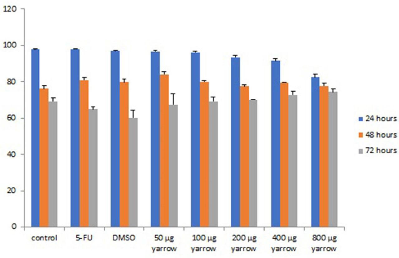 Percentage values of total apoptosis according to the culture time of the groups