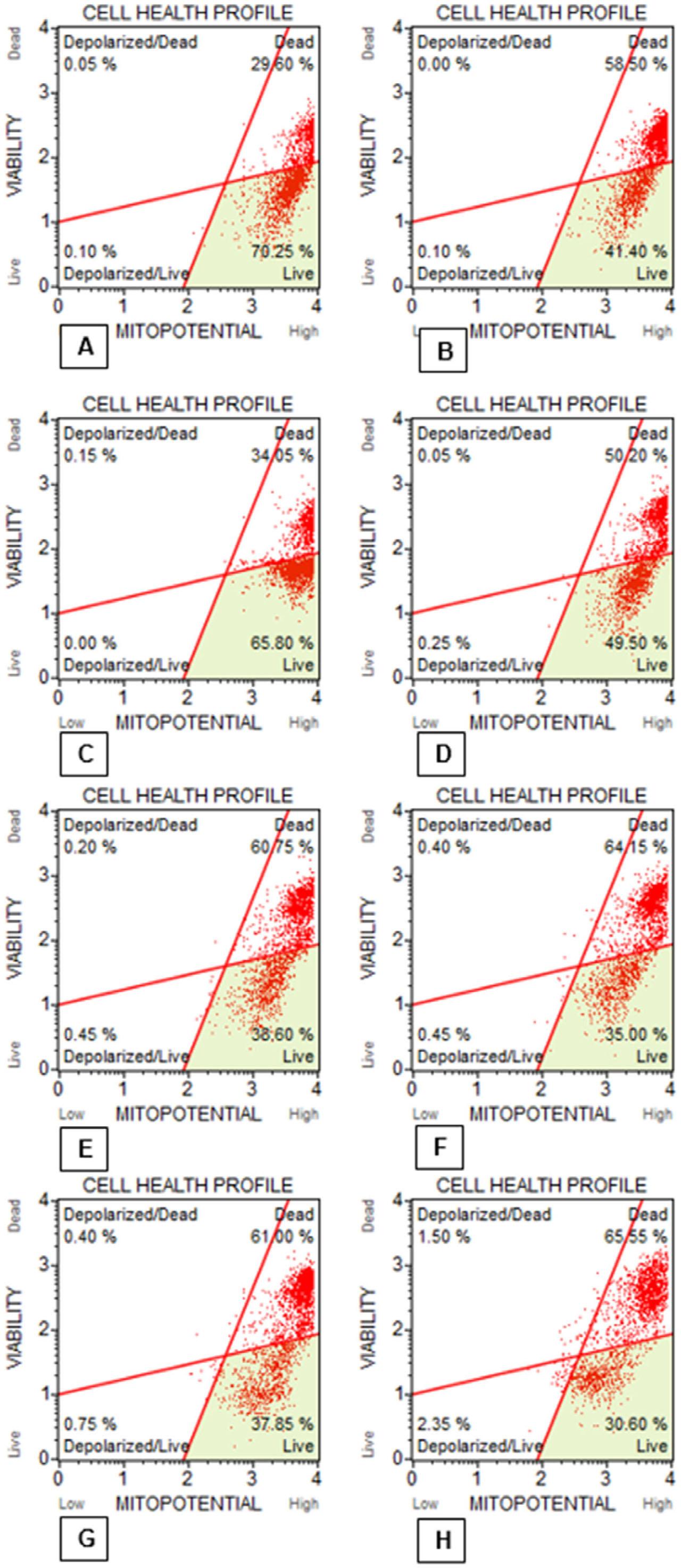 Data graphics obtained from the Muse Cell Analyzer, showing the mitotic activity rates of EAT cells according to the groups at the end of 24 hours of incubation. A. Control group, B. 5-FU group, C. DMSO group, D. 50 μg/ml YP group, E. 100 μg/ml YP group, F. 200 μg/ml YP group, G. 400 μg/ml YP group, H. 800 μg/ml YP group