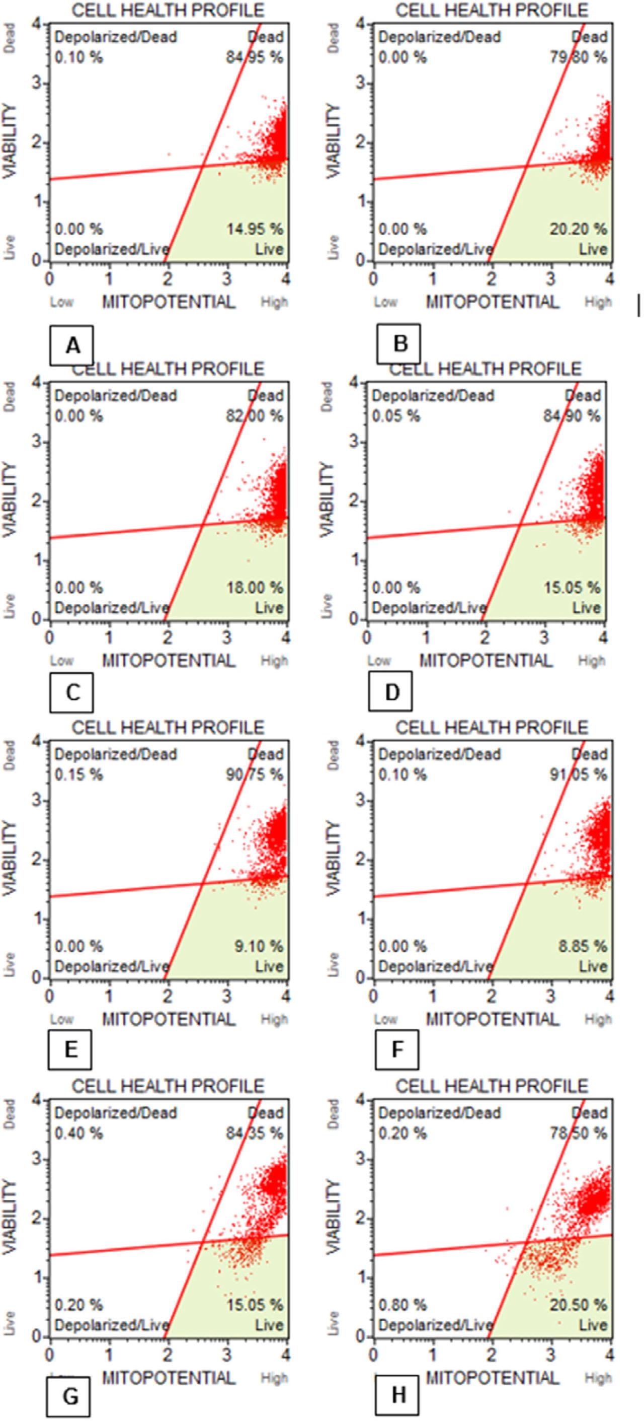 Data graphics obtained from the Muse Cell Analyzer, showing the mitotic activity rates of EAT cells according to the groups at the end of 48 hours of incubation. A. Control group, B. 5-FU group, C. DMSO group, D. 50 μg/ml YP group, E. 100 μg/ml YP group, F. 200 μg/mlYP group, G. 400 μg/ml YP group, H. 800 μg/ml YP group