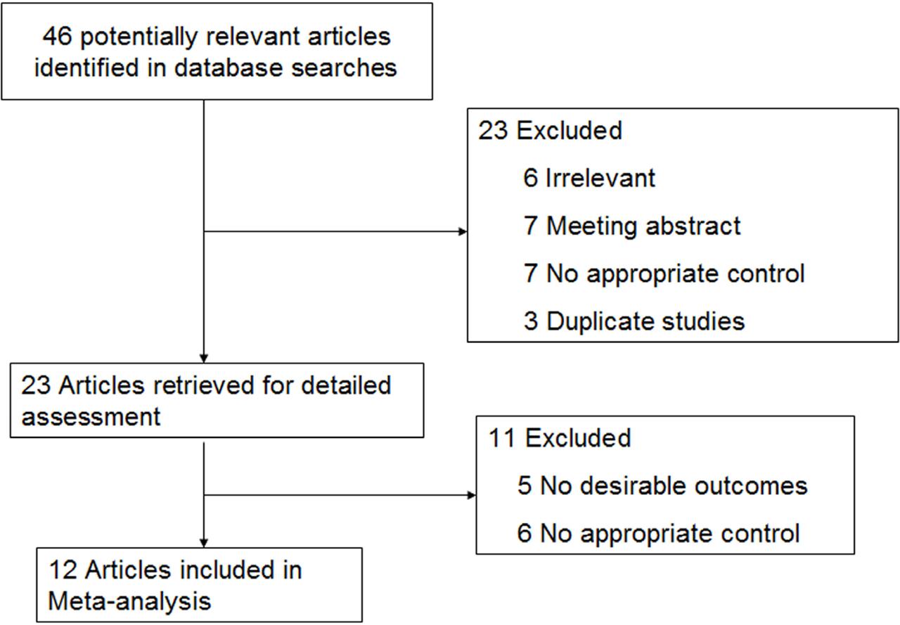 Systematic flow diagram for selection of included studies