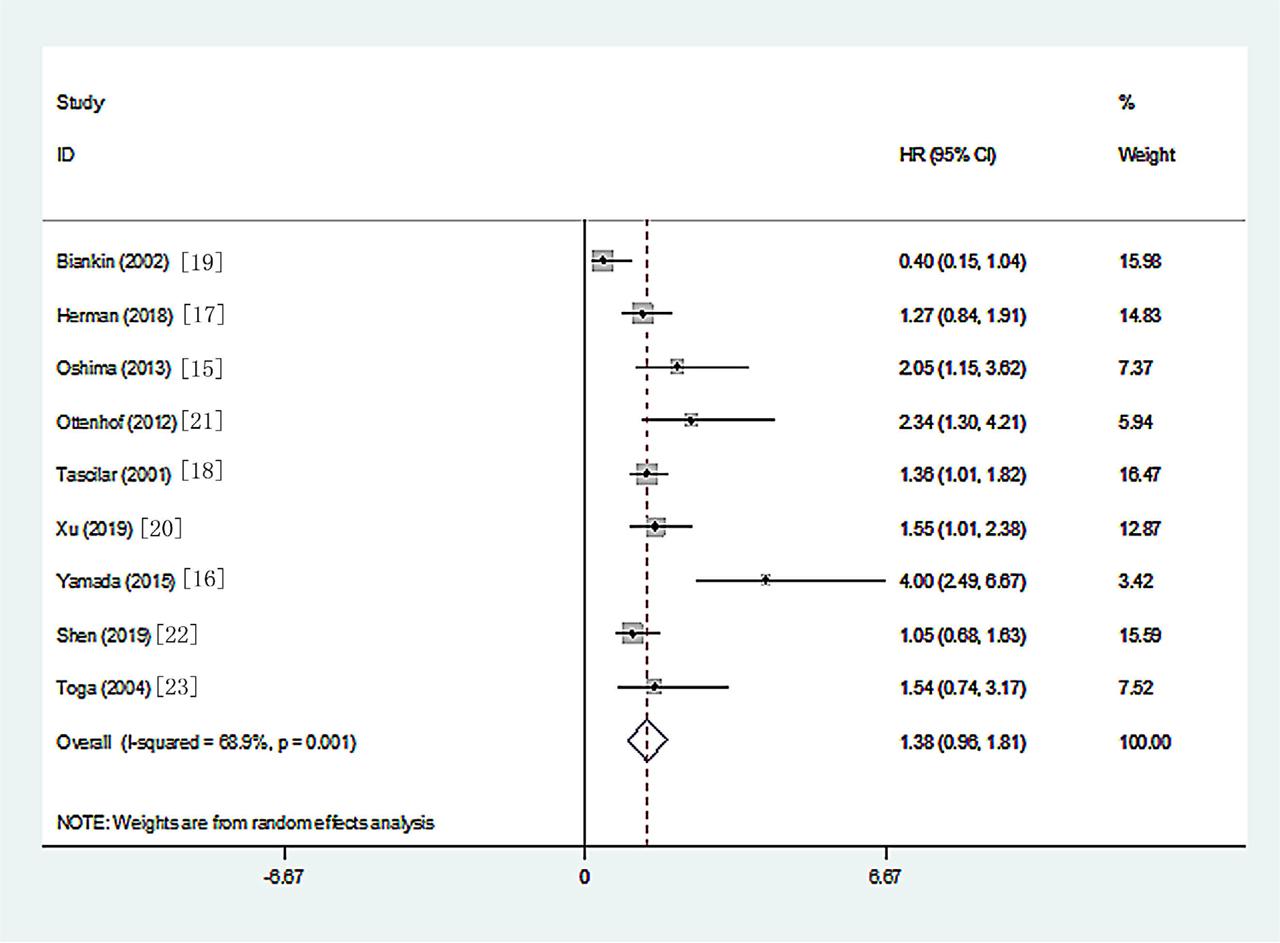 Forest plot showing the association between the loss of SMAD4 expression and OS in PC using multivariate analyses