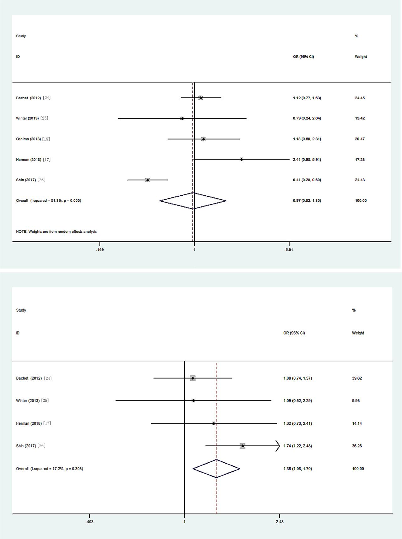 Forest plot showing the association between the loss of SMAD4 expression and recurrence in PC. A. Local recurrence. B. Distant recurrence