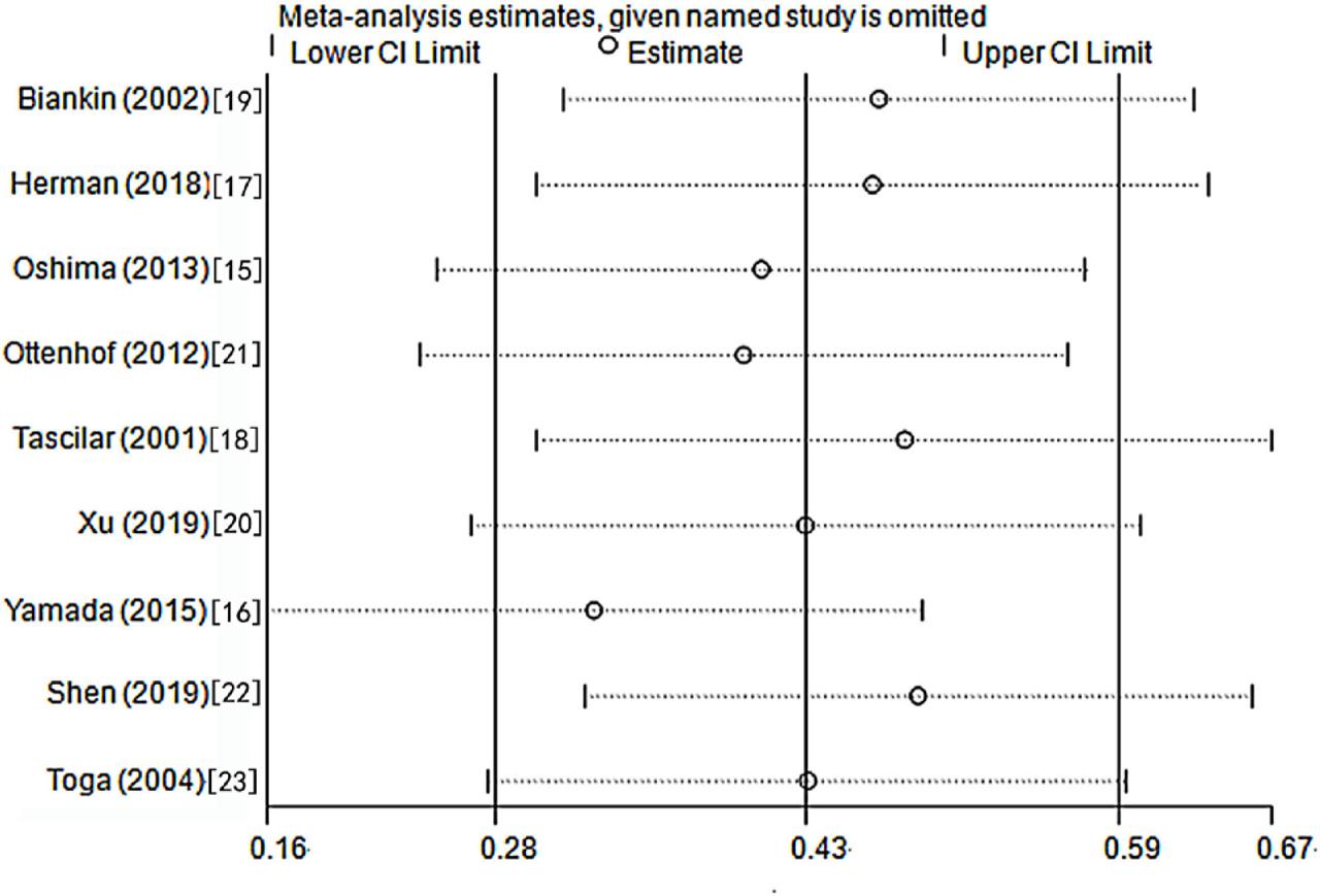 Effect of individual studies on the pooled HR for OS