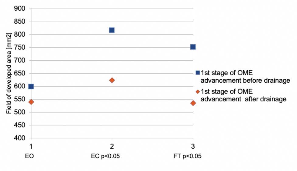 Stabilogram parameters for FDA for subgroup with 1st stage of advancement before and after middle ear drainage