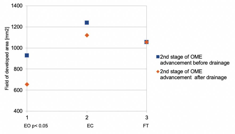 Stabilogram parameters for FDA for subgroup with 2nd stage of advancement before and after middle ear drainage