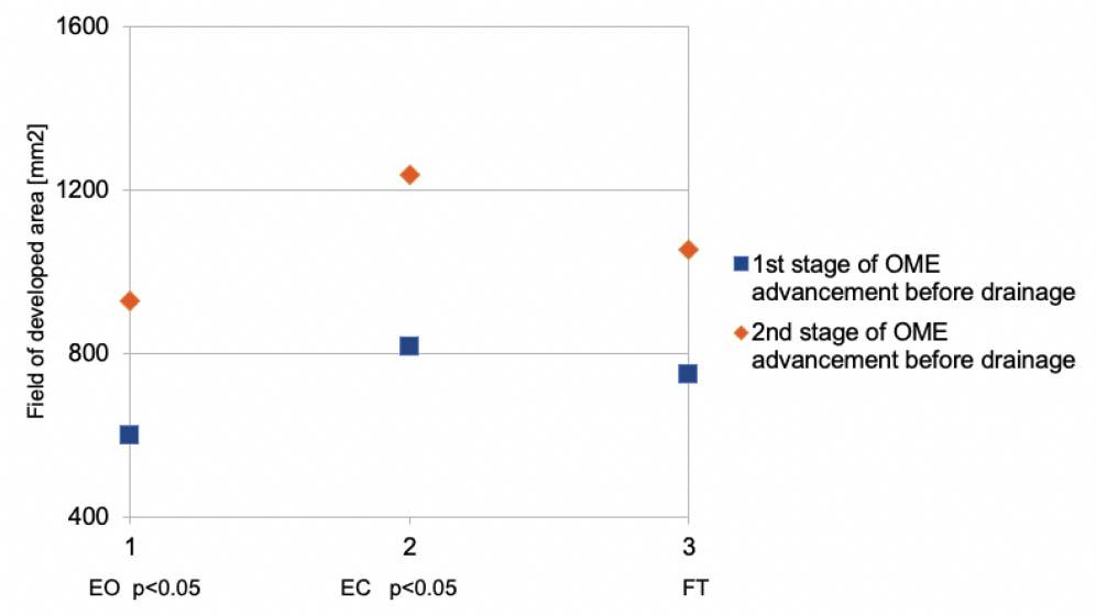 Stabilogram parameters for FDA for subgroup with 1st and 2nd stage of advancement before middle ear drainage