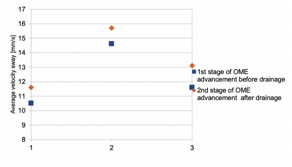 Stabilogram parameters for AVS for subgroup with 1st and 2nd stage of advancement before middle ear drainage