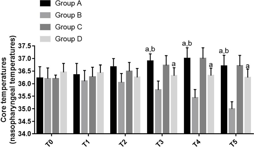 Core temperatures (nasopharyngeal temperatures) at different time points. a P < 0.05 vs. Group B, b P < 0.05 vs. Group C