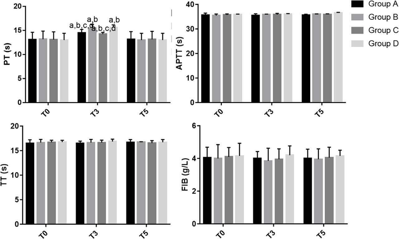 Hemodynamic blood coagulation indices at different time points. a P < 0.05 vs. T0, b P < 0.05 vs. T5. At T3, c P < 0.05 vs. Group B, d P < 0.05 vs. Group D