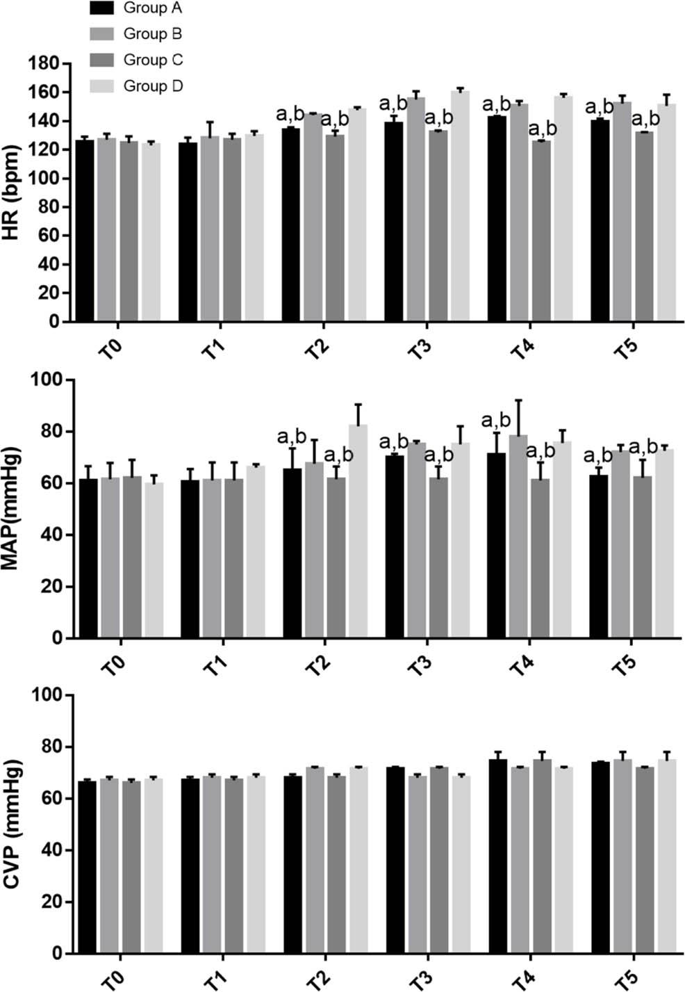 Hemodynamic parameters at different time points. At the same time point, a P < 0.05 vs. Group B, b P < 0.05 vs. Group D