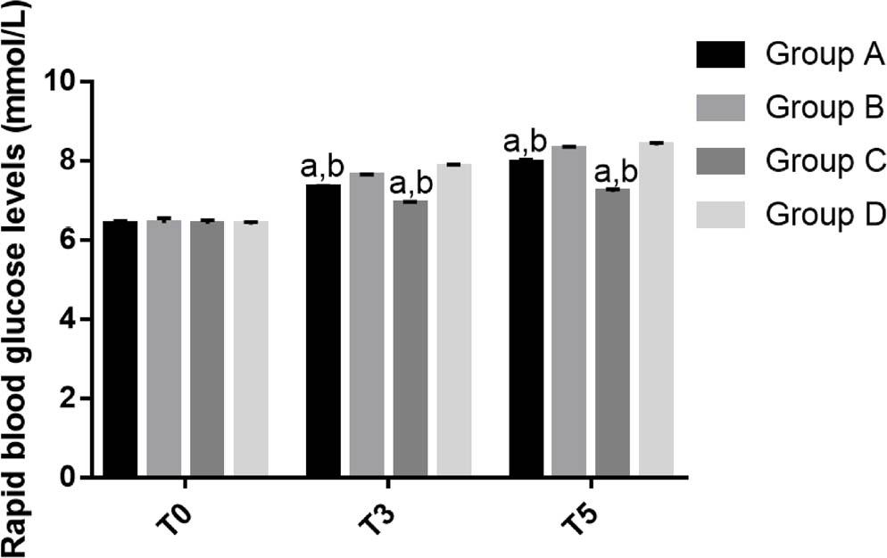 Rapid blood glucose levels at different time points (mmol/L). At the same time point, a P < 0.05 vs. Group B, b P < 0.05 vs. Group D