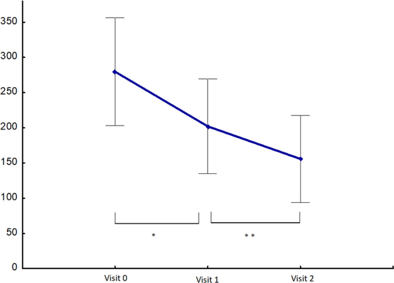 Disease activity scores on the IBS-SSS scale at initiation of treatment (visit 0) and after 4 (visit 1) and 12 weeks (visit 2) of curcumin treatment (mean ± SD), * p < 0.05 compared to visit 0, ** p < 0.01 compared to visit 1