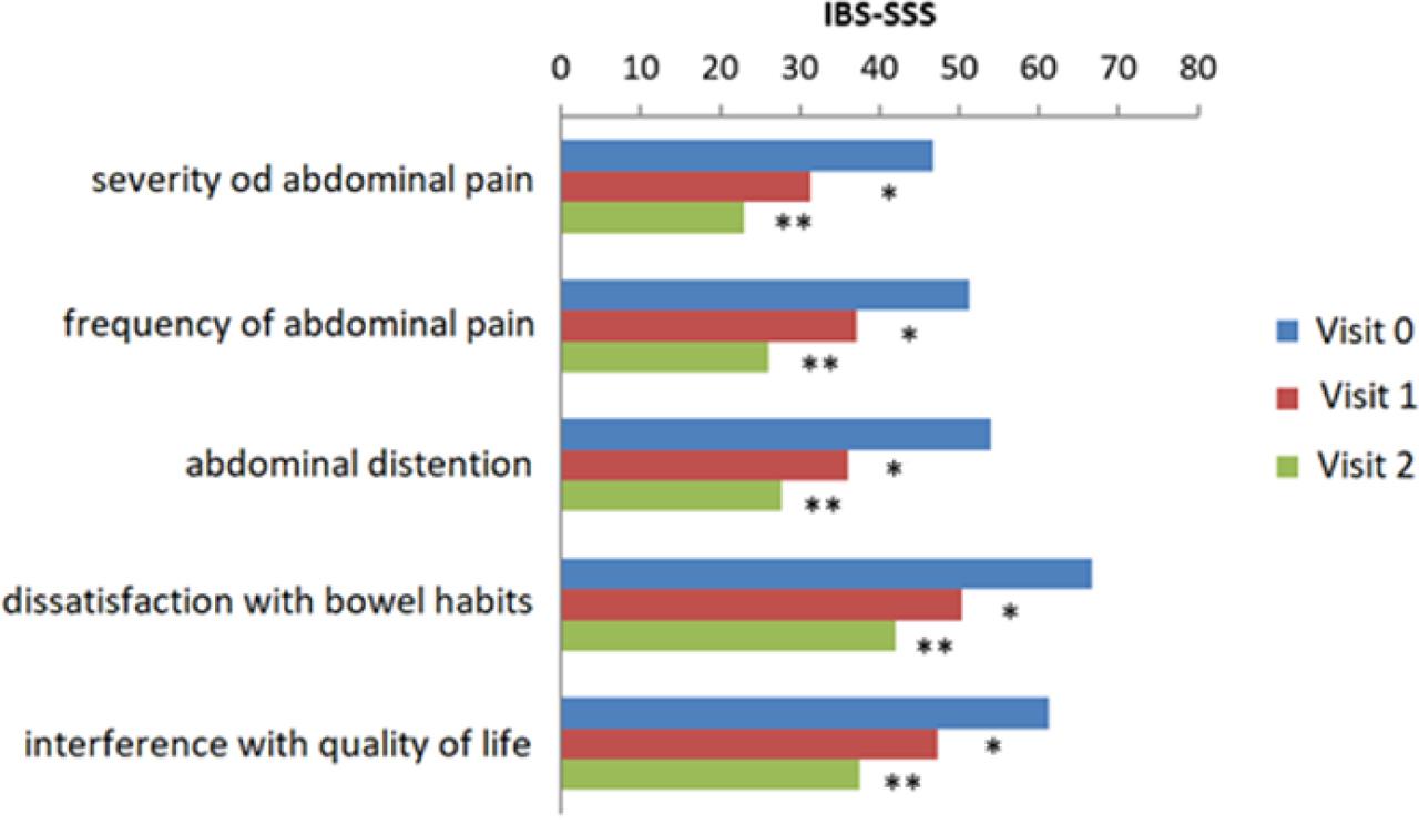 Changes in individual categories of IBS-SSS from the start of treatment (visit 0), after 4 (visit 1), and 12 weeks (visit 2) of curcumin consumption * p < 0.05, compared to visit 0, ** p < 0,01, compared to visit 0