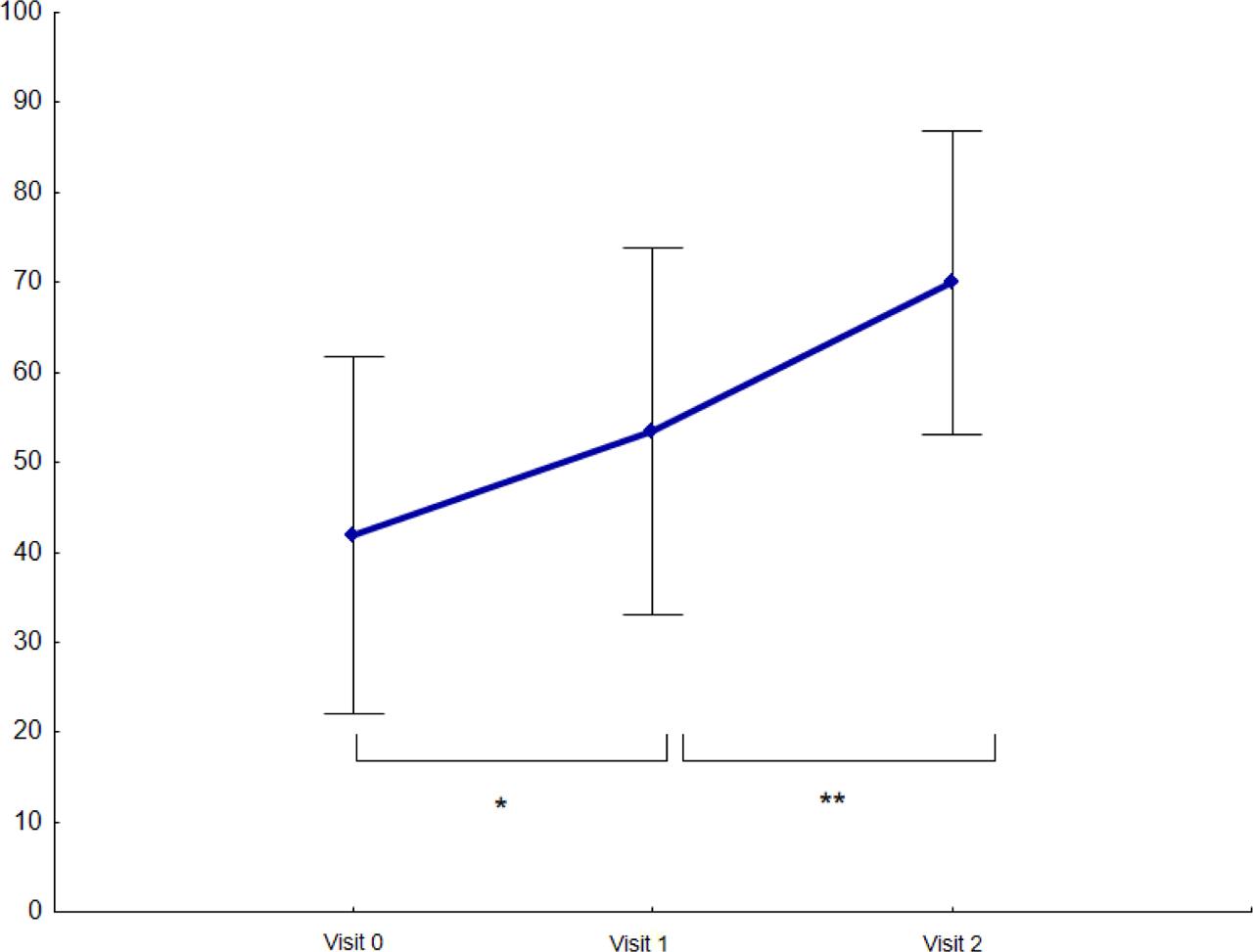 Results of overall quality of life scale (IBS-QoL) at initiation of treatment (visit 0) and after 4 (visit 1) and 12 weeks (visit 2) of curcumin consumption (mean ± SD). * p < 0.05 compared to visit 0, ** p < 0.01 compared to visit 1