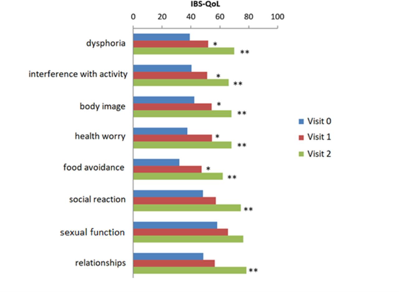 Quality of life results in individual domains at the start of treatment (visit 0), after 4 (visit 1), and after 12 weeks (visit 2) of curcumin use. * p < 0.05, compared to visit 0, ** p < 0.05, compared to visit 0