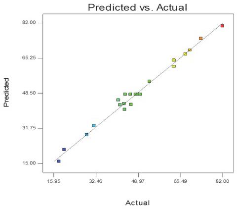 Probability plot of the effects