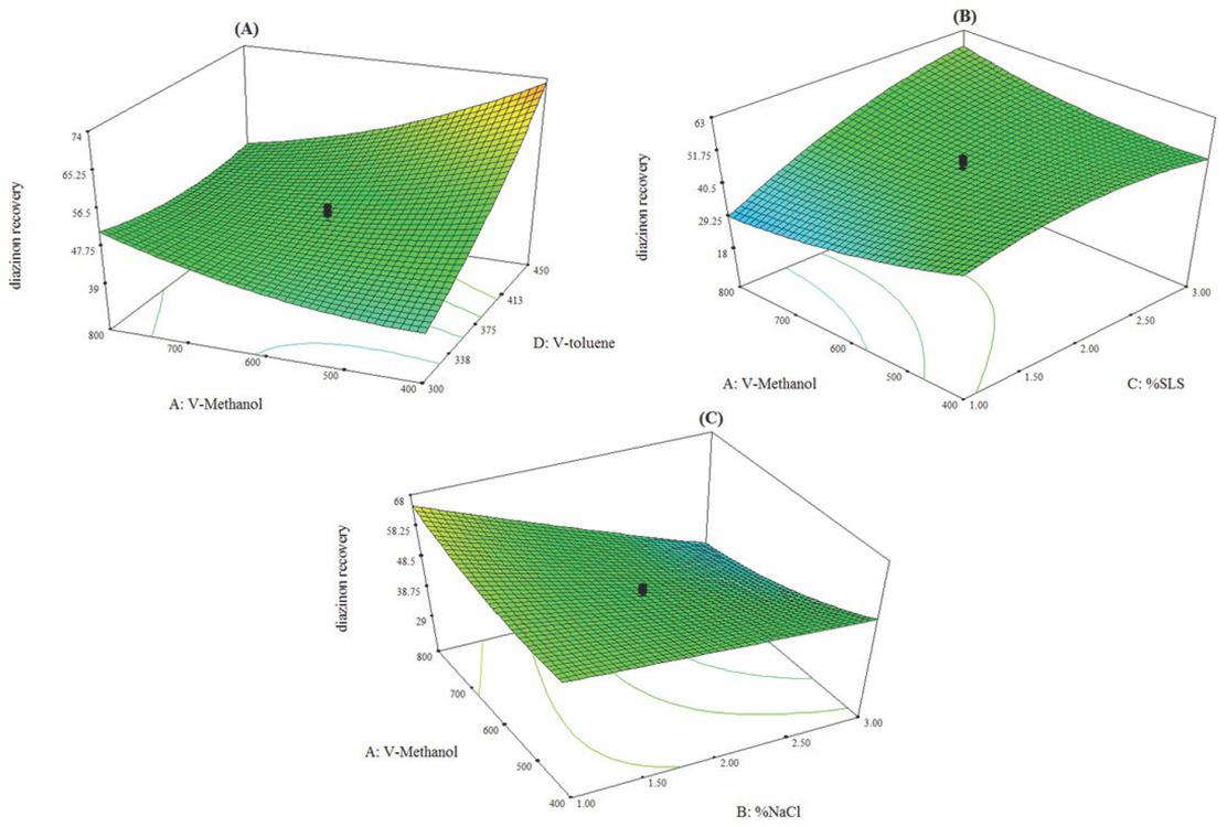 Surface plots showing the effects of variables with the highest impact on the recovery of the method
(A) The effect of the volume of toluene and methanol; (B) the effect of the volume of methanol and the sodium lauryl sulphate (SLS) concentration; (C) the effect of methanol volume and the sodium chloride (NaCl) concentration