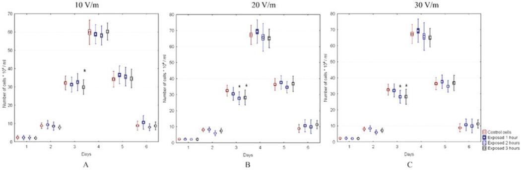 3 V79 cell proliferation rate after 1, 2, and 3 h of GSM-modulated 915 MHz radiation exposure with respective SARs of 0.23 W/kg (A), 0.8 W/kg (B), and 1.6 W/kg (C). * P<0.05 compared to control. Control cells – unexposed to radiation (sham exposure)