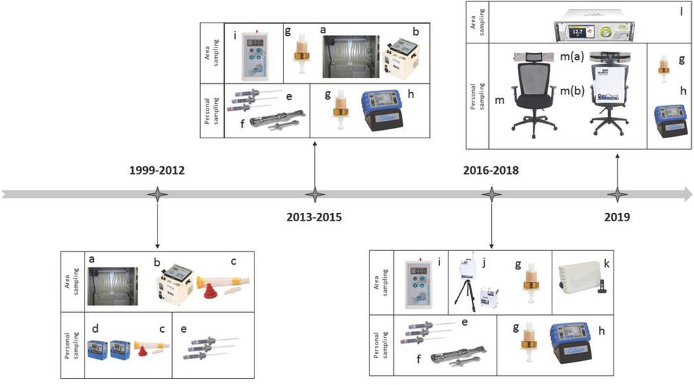 Sampling strategies from 1999 to 2019. a – SkyPost Gas; b– Bravo M Plus pump; c– Lp-2,4-DNPH-S10 coated cartridge; d – GilAir-3 pump; e– FFA-PDMS/DVB SPME fibre; f– diffusive sampling fibre holder; g– Sep-Pak XpoSure sampler plus short DNPH-coated cartridge; h– GilAir Plus; i– Formaldemeter™ htV-M; j– GasCheck Basic; k – NEMo XT; l – Gasera One; m – ergonomic armchair (a) headrest with two NEMo XT and a Gascheck (b)