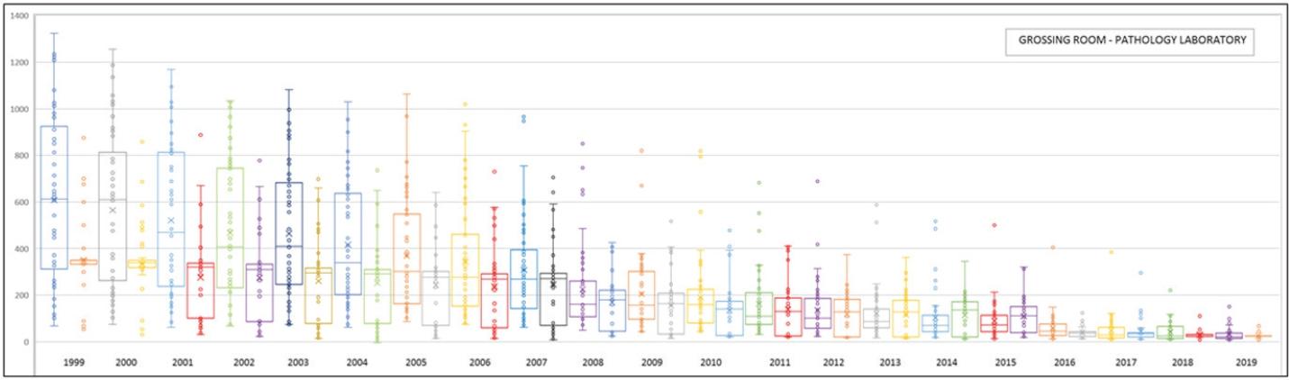 Box plot of the gross room FA monitoring results from 1999 to 2019. Mean, median, and quartile distribution of TWA and short-term concentrations (μg/m3)