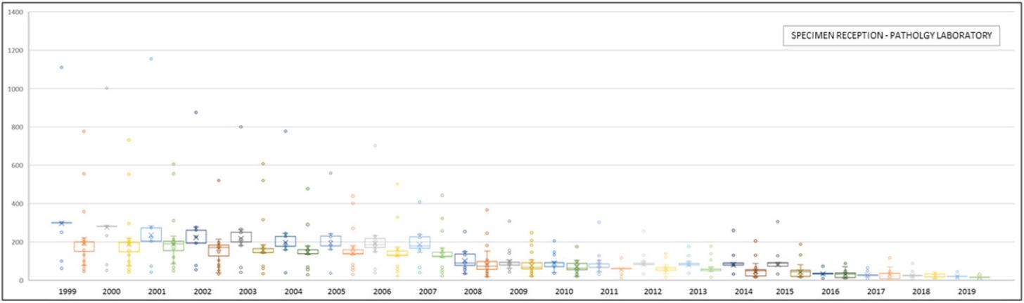 Box plot of the specimen reception FA monitoring results from 1999 to 2019. Mean, median, and quartile distribution of TWA and short-term concentrations (μg/m3)