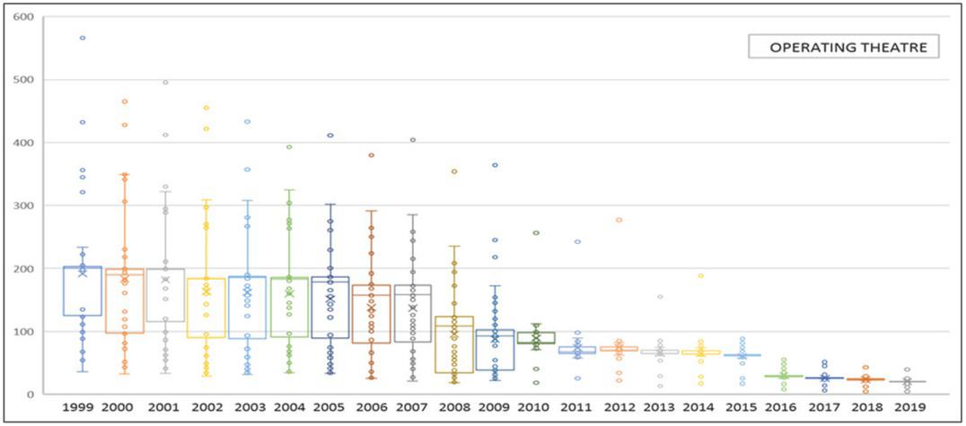 Box plot of the operating theatre FA monitoring results from 1999 to 2019. Mean, median, and quartile distribution of short-term concentrations (μg/m3)
