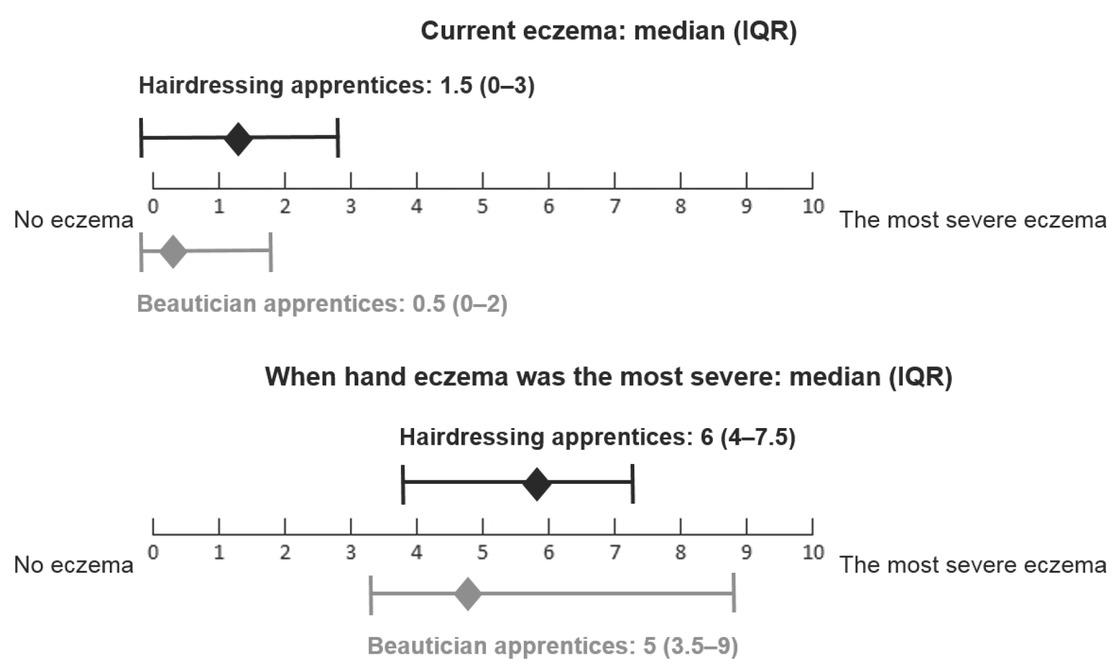 Self-reported ratings of hand eczema severity. The differences between the two trades in self-rated severity scores were significant (P<0.001 Mann-Whitney test) for both scales
