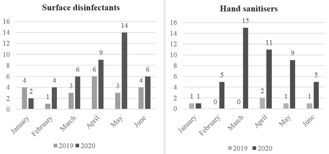 Number of cases involving surface disinfectants and hand sanitisers reported to CPCC in the first half of 2019 and 2020