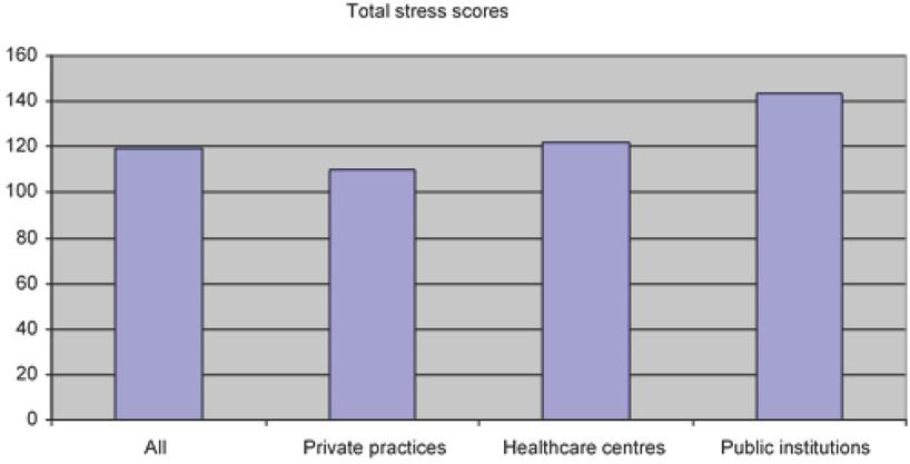 Total stress scores in specialists in occupational health by organisational structure
