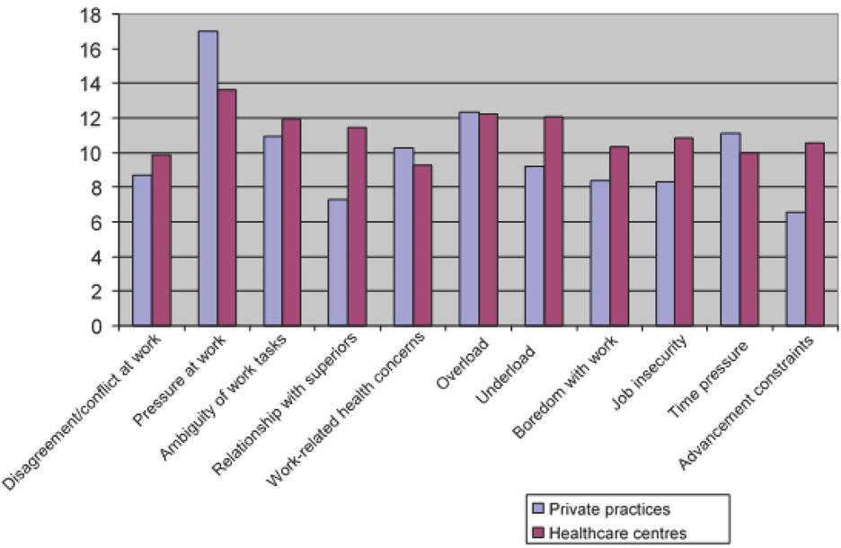 Stress aspect (stressor) scores in specialists in occupational health working in private practices (outpatient clinics) and community healthcare centres