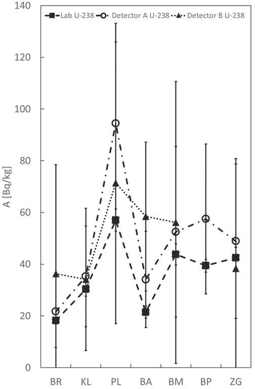 Results of 238U measurements. BA – Batina; BM – Beli Manastir; BP – Baranjsko Petrovo Selo; BR – Bregana; KL – Klanjec; PL – Plavić; ZG – Zlatna Greda