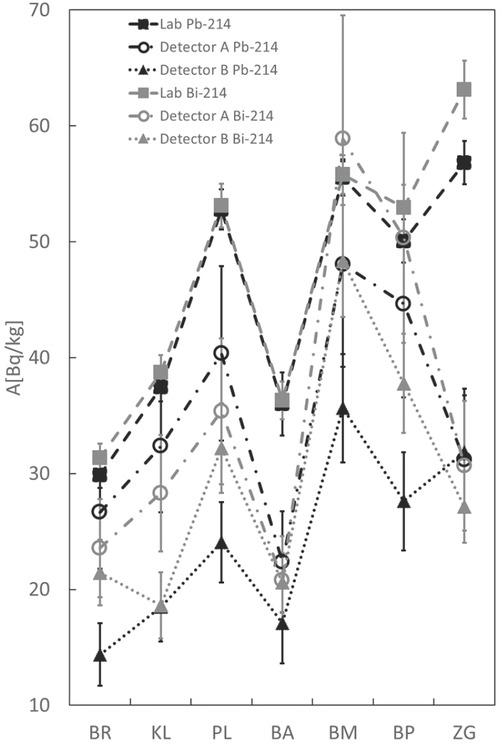 Results of 214Pb and 214Bi measurements. BA – Batina; BM – Beli Manastir; BP – Baranjsko Petrovo Selo; BR – Bregana; KL – Klanjec; PL – Plavić; ZG – Zlatna Greda