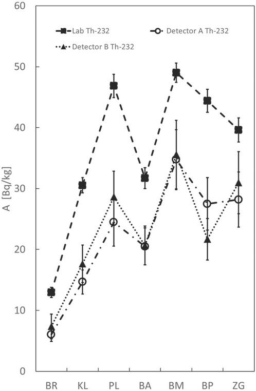 Results of 232Th measurements. BA – Batina; BM – Beli Manastir; BP – Baranjsko Petrovo Selo; BR – Bregana; KL – Klanjec; PL – Plavić; ZG – Zlatna Greda