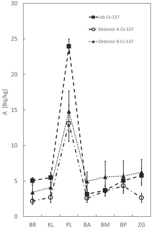 Results of 137Cs measurements. BA – Batina; BM – Beli Manastir; BP – Baranjsko Petrovo Selo; BR – Bregana; KL – Klanjec; PL – Plavić; ZG – Zlatna Greda