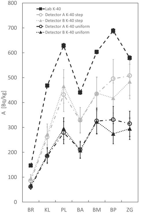 Results of 40K measurements. BA – Batina; BM – Beli Manastir; BP – Baranjsko Petrovo Selo; BR – Bregana; KL – Klanjec; PL – Plavić; ZG – Zlatna Greda