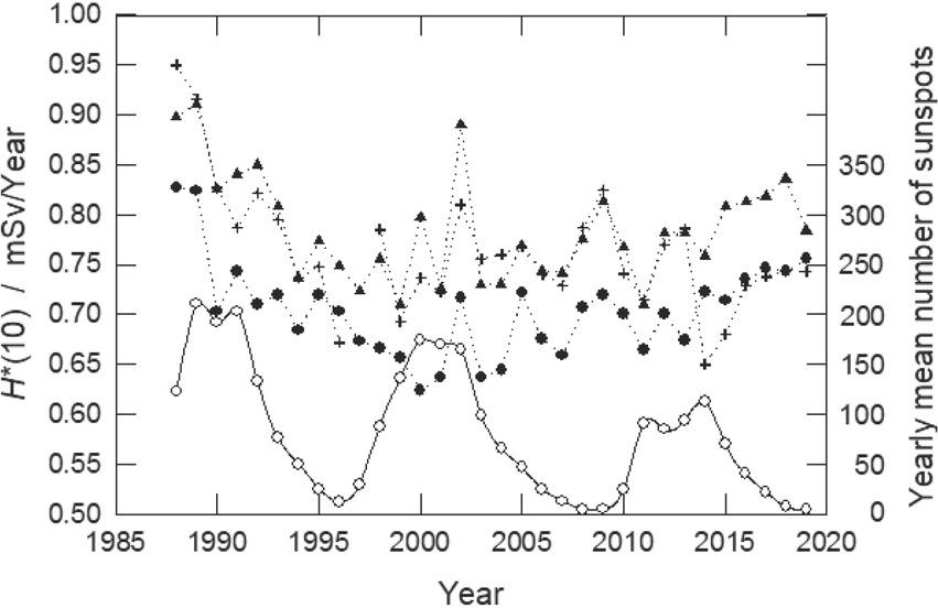 Annual ambient dose equivalent H*(10) at the locations Kusova Vrbina (black dots), Amerika (triangles), and Gmajnice (crosses) near NPP Krško, and the annual number of sunspots (white dots) (13)