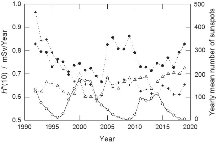 Annual ambient dose equivalent H*(10) at three locations in western Slovenia: Kredarica (2515 m.a.s.l., black dots), Trenta (624 m.a.s.l., crosses), and Sečovlje (2 m.a.s.l., triangles) and the annual number of sunspots (white dots)