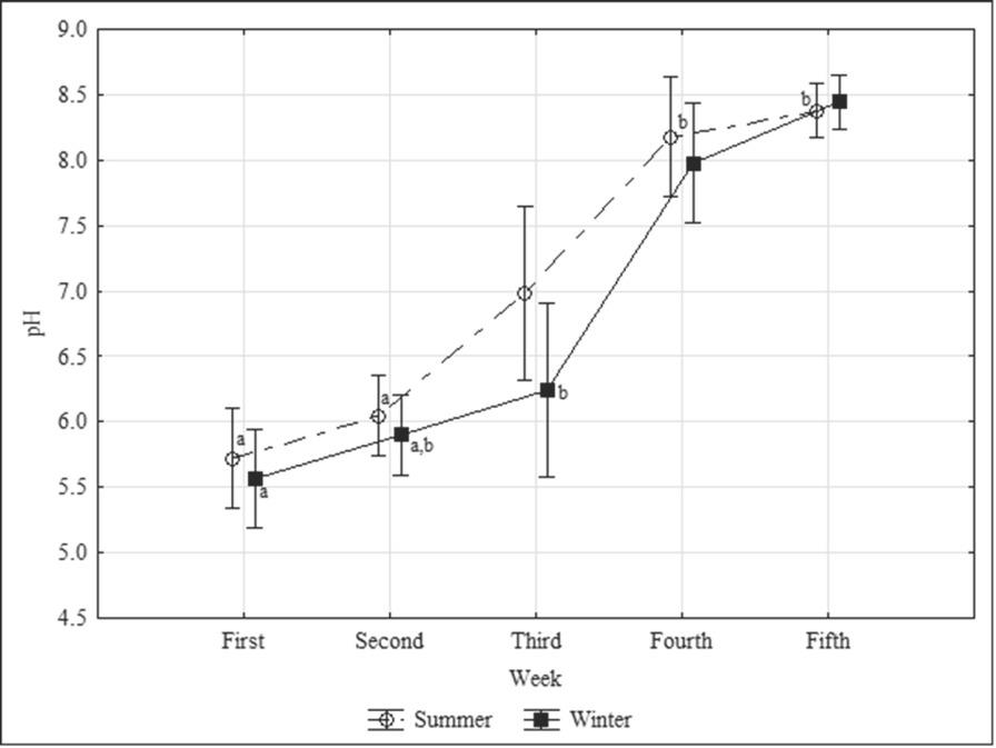 Comparison of weekly broiler litter pH between the summer and winter fattening periods (values are expressed as means ± 95 % confidence intervals). a,b same letters mark weekly values of the same season that did not differ significantly; other values differed significantly (P<0.05). No weekly values differed significantly between the seasons