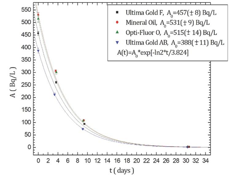 Accuracy of LSC methods for 222Rn measurement in non-spiked Niška Banja spa water. A0 – baseline activity measured 5 h after the samples were prepared and corrected for decay over this time