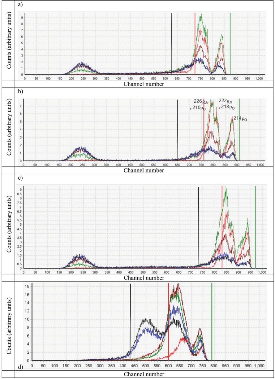 Generated spectra with the four scintillation cocktails in non-spiked spa water sample at baseline (red) and samples spiked with the lowest 226Ra activity concentration (79 Bq/L) on days 5 (green), 11 (brown), 31 (blue), and 64 (black). a) Mineral Oil, original ROI: 725–875, expanded ROI: 625–875 ch; b) Opti-Fluor O, original ROI: 760–910 ch, expanded ROI: 650–910 ch; c) Ultima Gold F, original ROI: 830–970 ch, expanded ROI: 730–970 ch; d) Ultima Gold AB, original ROI: 600–790 ch, expanded ROI: 430–790 ch; ROI – region of interest