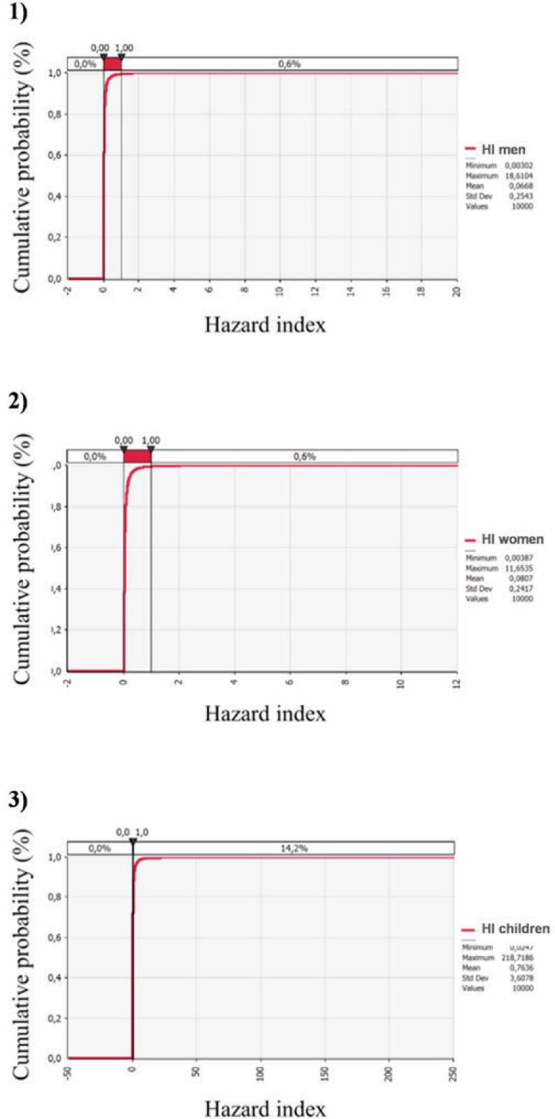 Hazard indices for Cd by Scenarios 1 (men), 2 (women), and 3 (children)