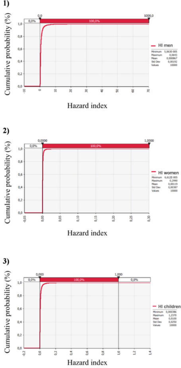Hazard indices for Hg by Scenarios 1 (men), 2 (women), and 3 (children)