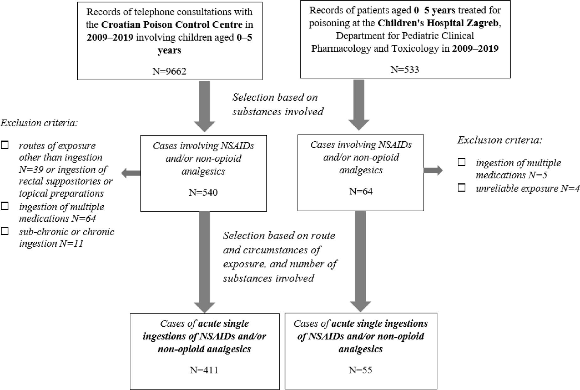 Data selection and extraction