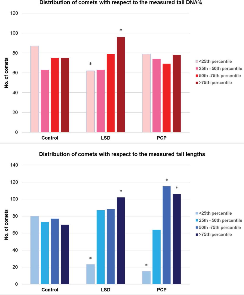 Frequency distribution of DNA damage in SH-SY5Y cells after treatment with LSD (6.25 μmol/L) and PCP (3.13 μmol/L) compared to control (untreated cells). *p<0.05 vs control (Pearson’s χ2 test)