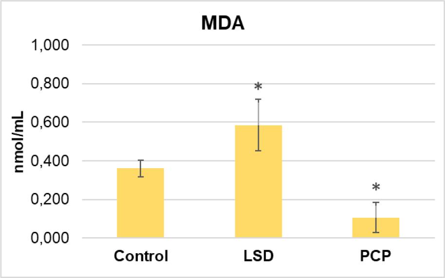 Concentration of malondialdehyde (MDA) measured in SH-SY5Y cells after treatment with LSD (6.25 μmol/L) and PCP (3.13 μmol/L) compared to control. *p<0.05 vs control (Mann-Whitney U test)