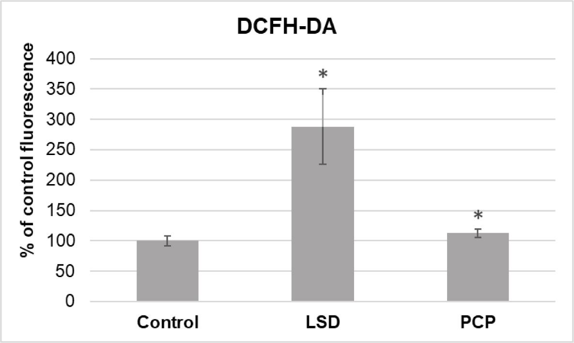 ROS production in SH-SY5Y cells measured with the DCFH-DA assay after treatment with LSD (6.25 μmol/L) and PCP (3.13 μmol/L) compared to control. *p<0.05 vs control (Mann-Whitney U test); DCFH-DA – 2’,7’-dichlorodihydrofluorescein diacetate