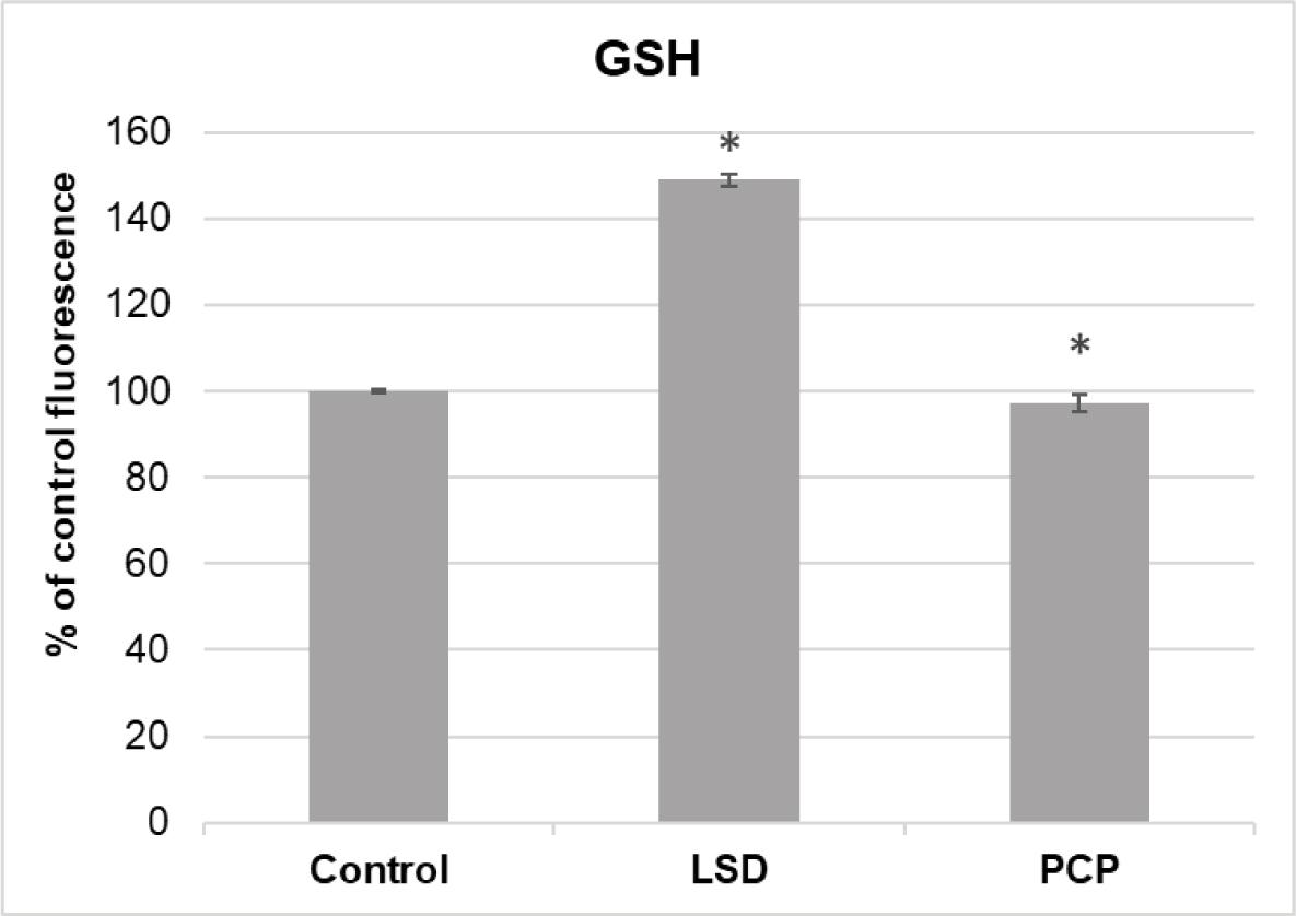 Glutathione (GSH) level measured in SH-SY5Y cells after treatment with LSD (6.25 μmol/L) and PCP (3.13 μmol/L) compared to control. *p<0.05 vs control (Mann-Whitney U test)