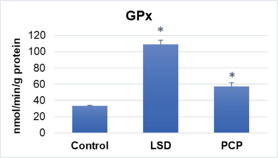 Glutathione peroxidase (GPx) activity measured in SH-SY5Y cells after treatment with LSD (6.25 μmol/L) and PCP (3.13 μmol/L) compared to control. *p<0.05 vs control (Mann-Whitney U test)