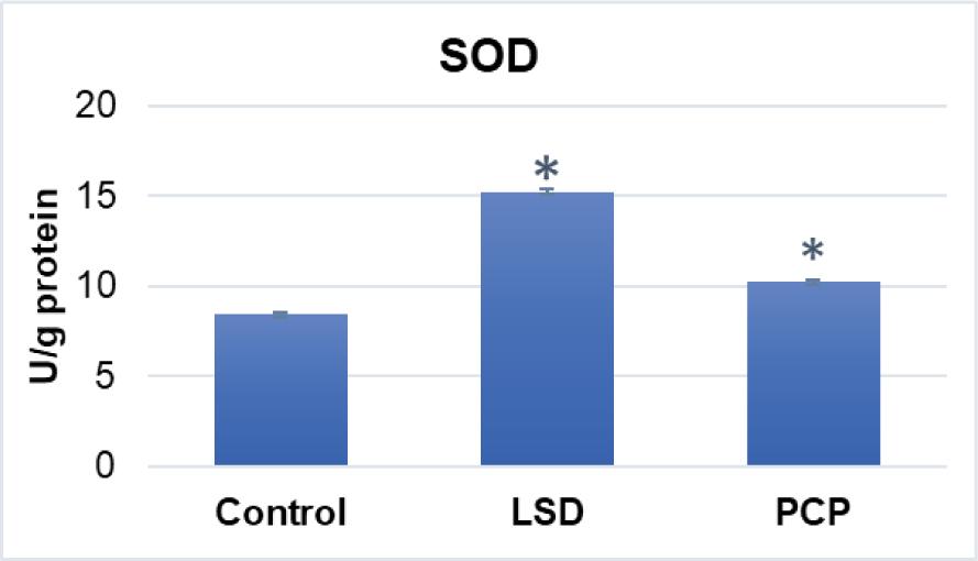 Superoxide dismutase (SOD) activity measured in SH-SY5Y cells after treatment with LSD (6.25 μmol/L) and PCP (3.13 μmol/L) compared to control. *p<0.05 vs control (Mann-Whitney U test)